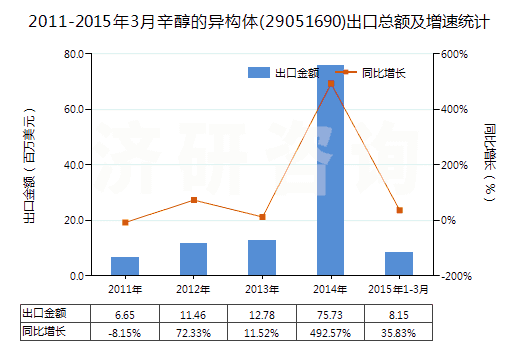 2011-2015年3月辛醇的異構(gòu)體(29051690)出口總額及增速統(tǒng)計